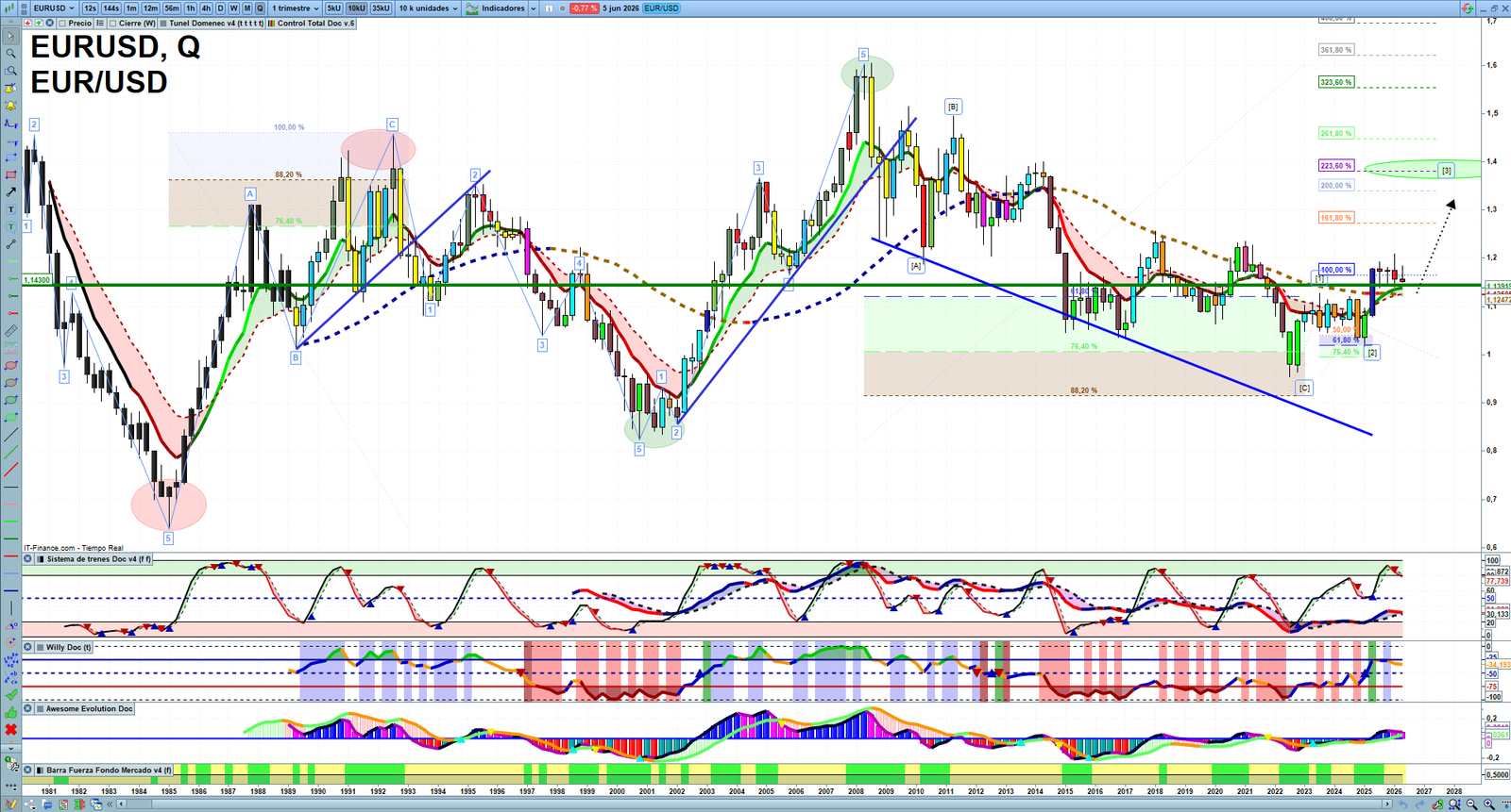 EURUSD quarterly technical analysis chart showing forex market structure, Elliott Wave context and key reaction levels
